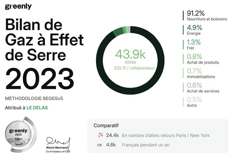Bilan Gaz à effet de Serre